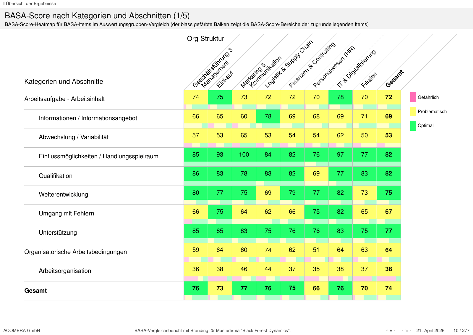 Beispiel quantitativer Vergleichsbericht – Heatmap nach Kategorien